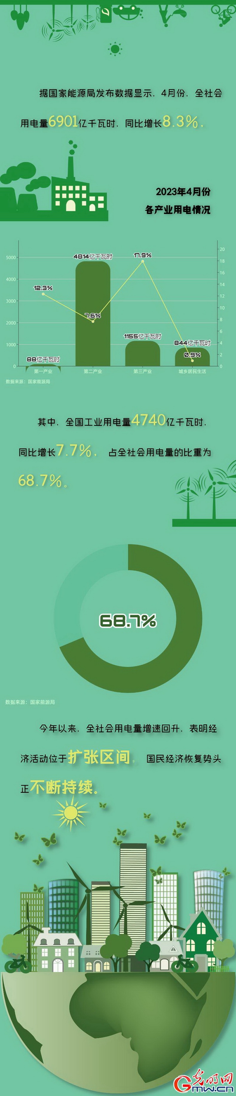 全社會用電量增速回升 國民經(jīng)濟恢復勢頭不斷持續(xù) 全社會用電量增速回升 國民經(jīng)濟恢復勢頭不斷持續(xù)