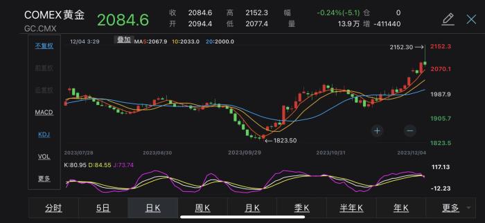 COMEX黃金2023年價格走勢。