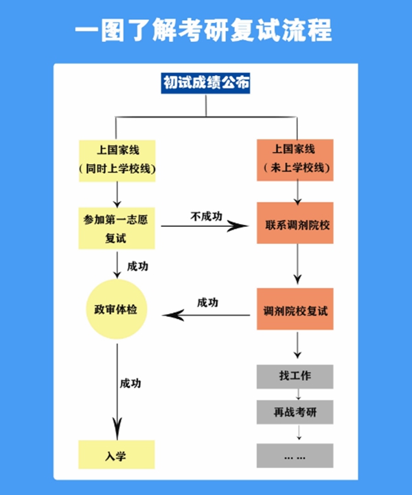 考研復試主要流程。人民網(wǎng)制圖