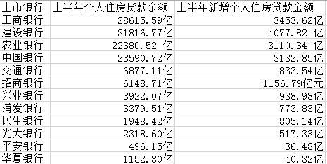 都是房貸！四大行上半年過(guò)半新增貸款放給個(gè)人買(mǎi)房