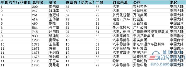 2017汽車銷量，汽車銷量，福布斯汽車富豪榜,李書(shū)福福布斯,魏建軍福布斯